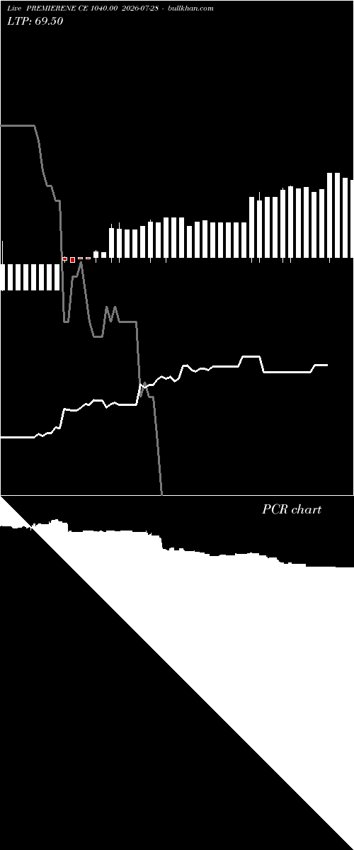  option chart PREMIERENE CE 1040.00 2026-07-28 