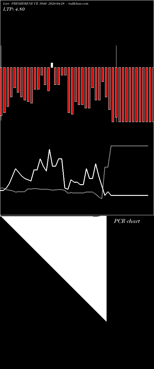 option chart PREMIERENE CE 1040 2026-04-28 