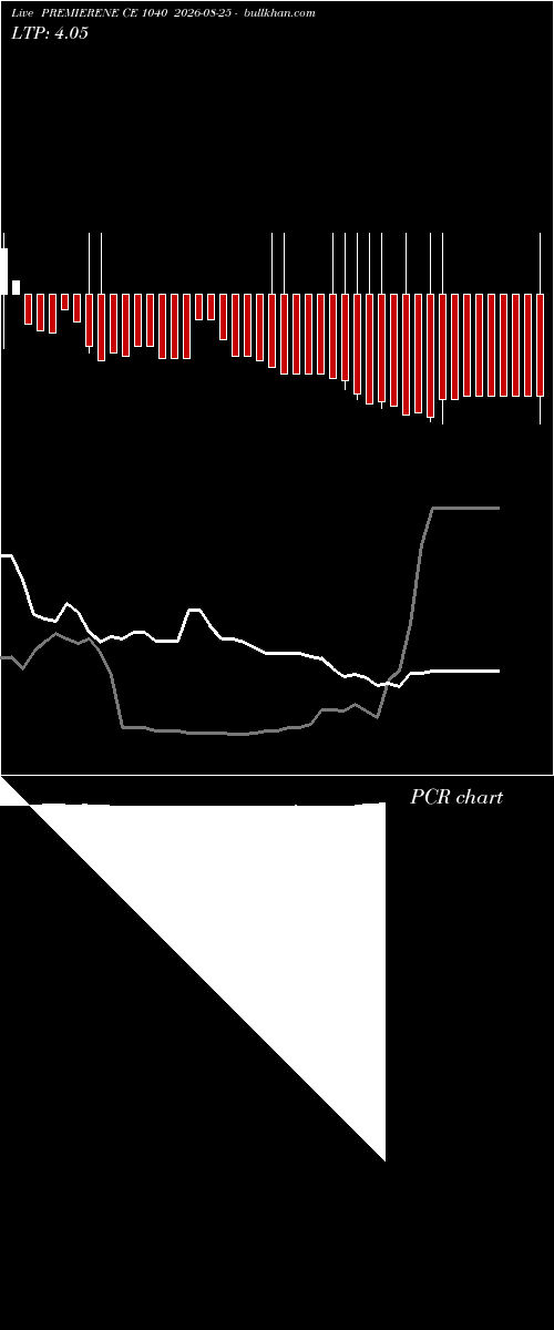  option chart PREMIERENE CE 1040 2026-08-25 