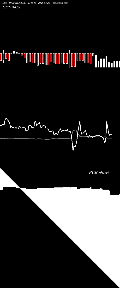  option chart PREMIERENE CE 1040 2026-08-25 