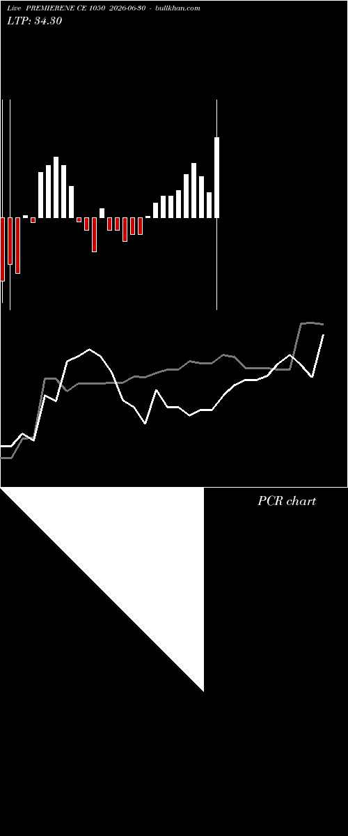  option chart PREMIERENE CE 1050 2026-06-30 