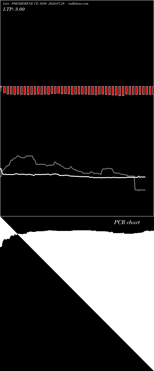  option chart PREMIERENE CE 1050 2026-07-28 