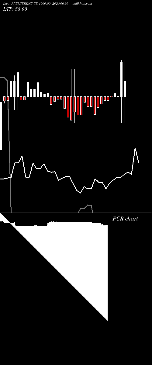  option chart PREMIERENE CE 1060.00 2026-06-30 