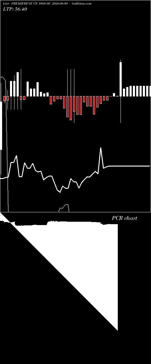  option chart PREMIERENE CE 1060.00 2026-06-30 
