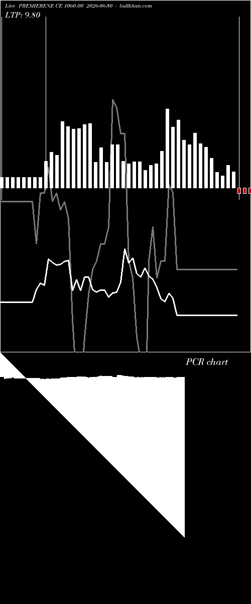  option chart PREMIERENE CE 1060.00 2026-06-30 
