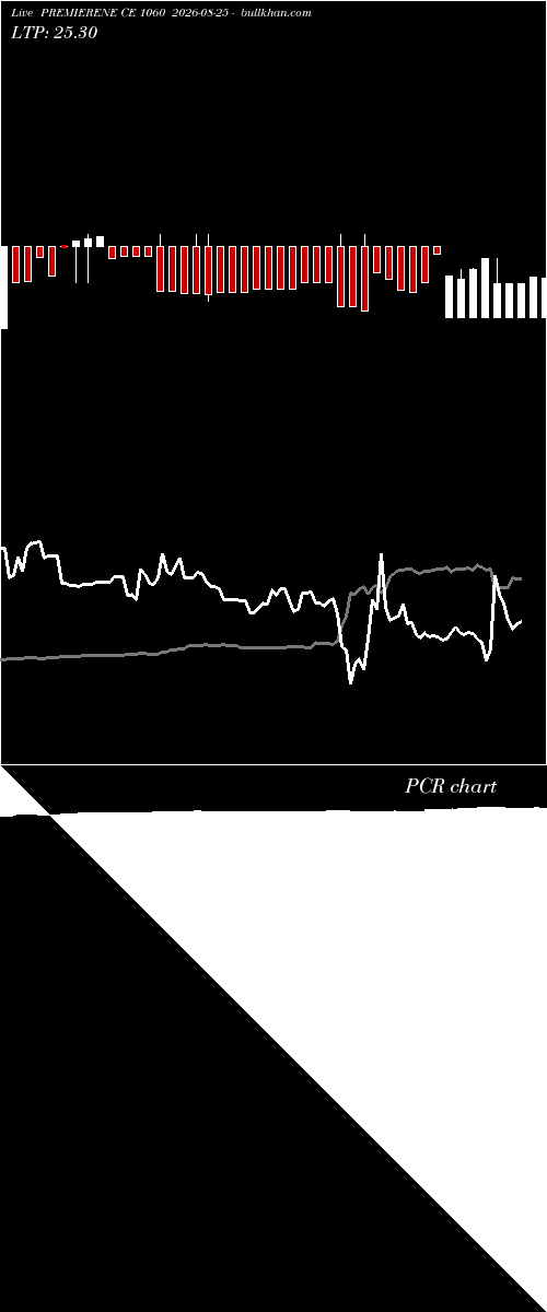  option chart PREMIERENE CE 1060 2026-08-25 