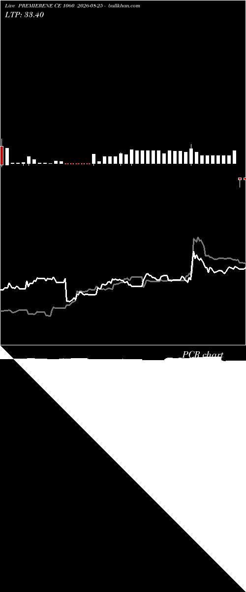  option chart PREMIERENE CE 1060 2026-08-25 