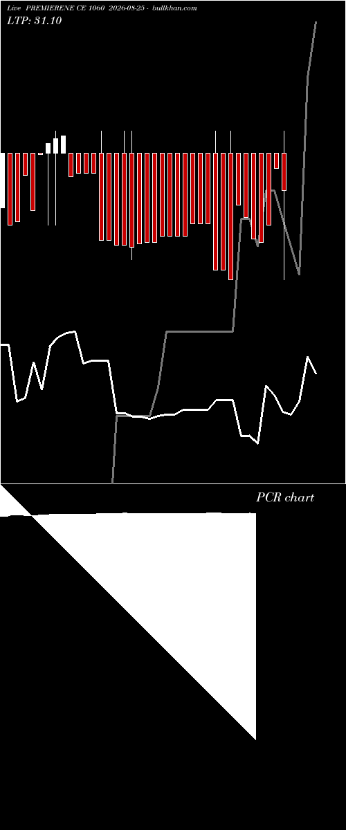  option chart PREMIERENE CE 1060 2026-08-25 