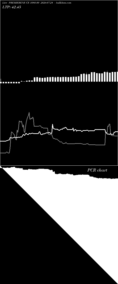  option chart PREMIERENE CE 1080.00 2026-07-28 
