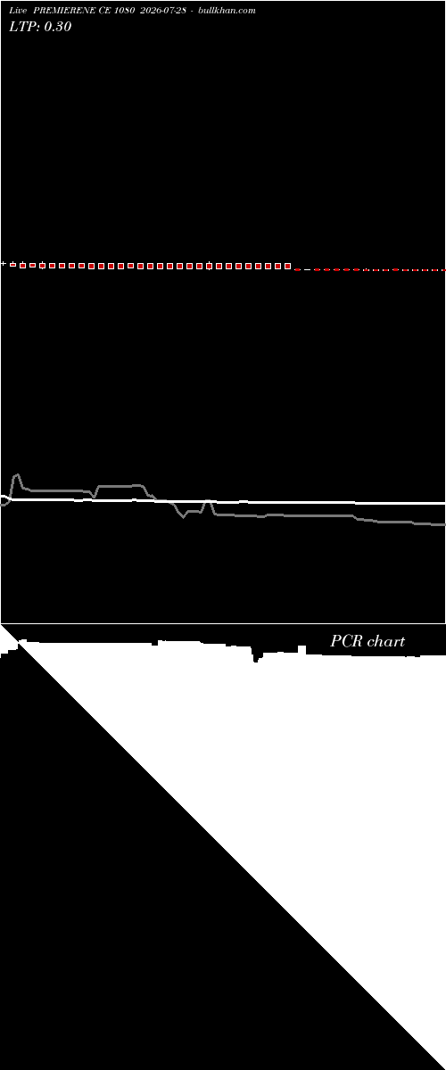  option chart PREMIERENE CE 1080 2026-07-28 