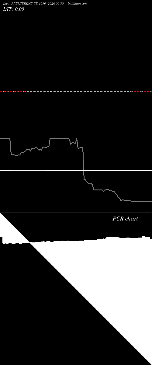  option chart PREMIERENE CE 1090 2026-06-30 