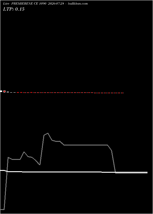  option chart PREMIERENE CE 1090 2026-07-28 