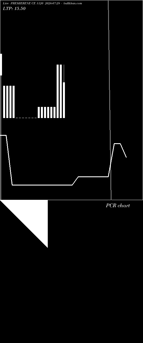  option chart PREMIERENE CE 1120 2026-07-28 