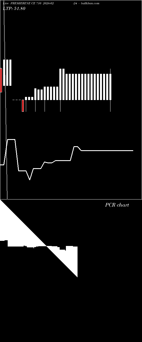  option chart PREMIERENE CE 710 2026-02-24 