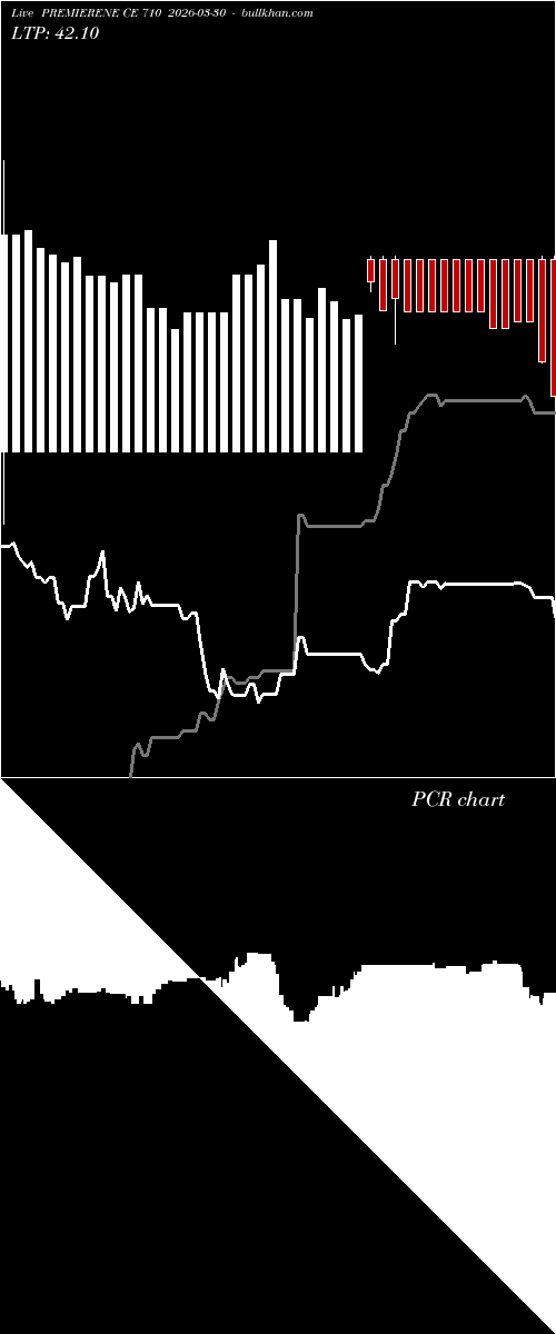  option chart PREMIERENE CE 710 2026-03-30 