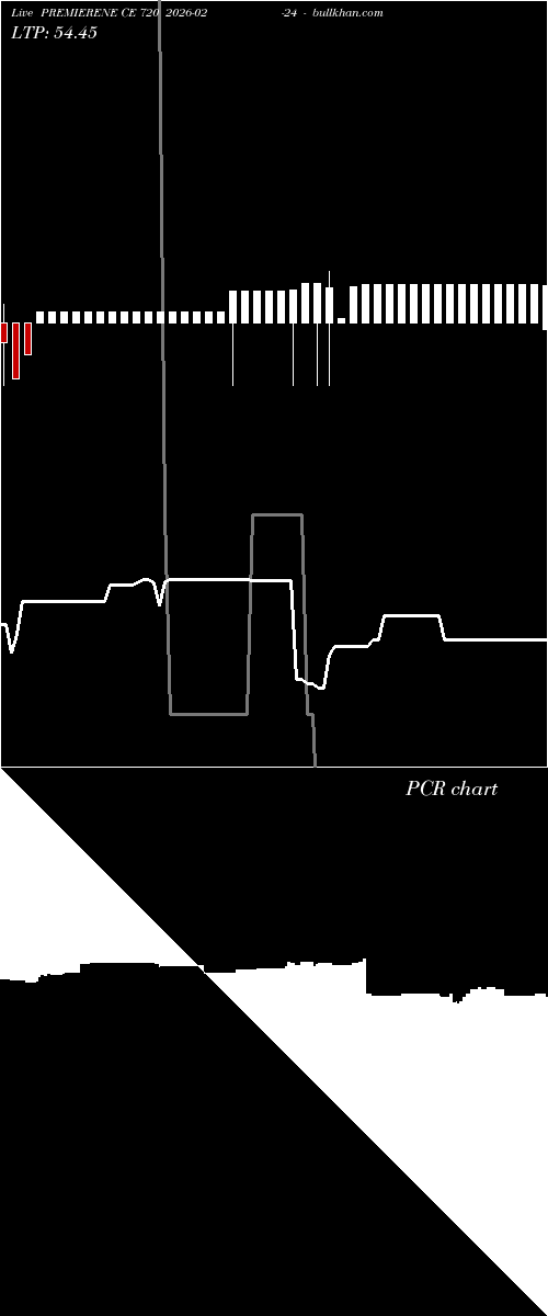  option chart PREMIERENE CE 720 2026-02-24 