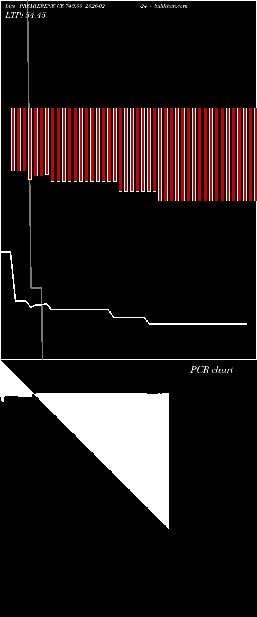  option chart PREMIERENE CE 740.00 2026-02-24 