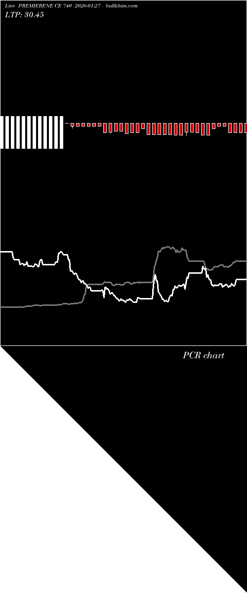  option chart PREMIERENE CE 740 2026-01-27 