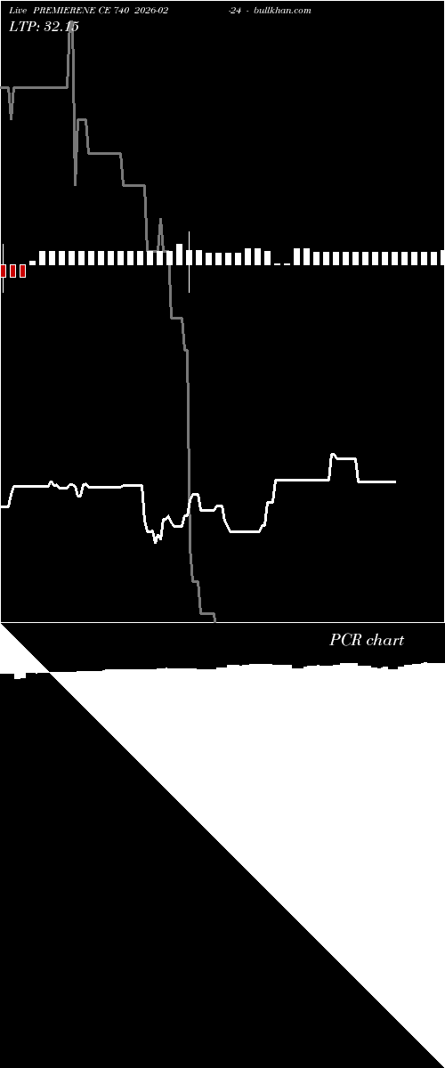 option chart PREMIERENE CE 740 2026-02-24 