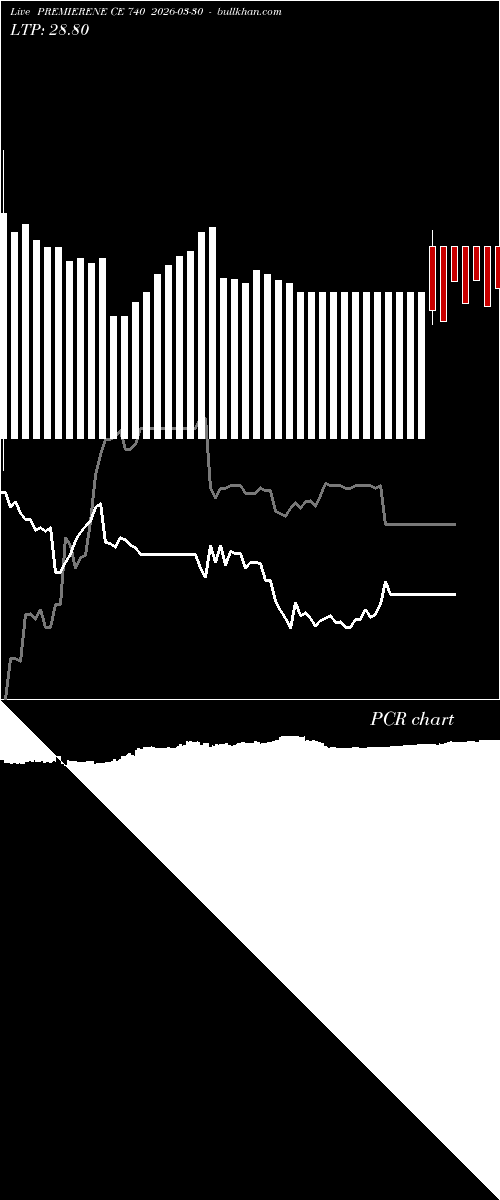  option chart PREMIERENE CE 740 2026-03-30 
