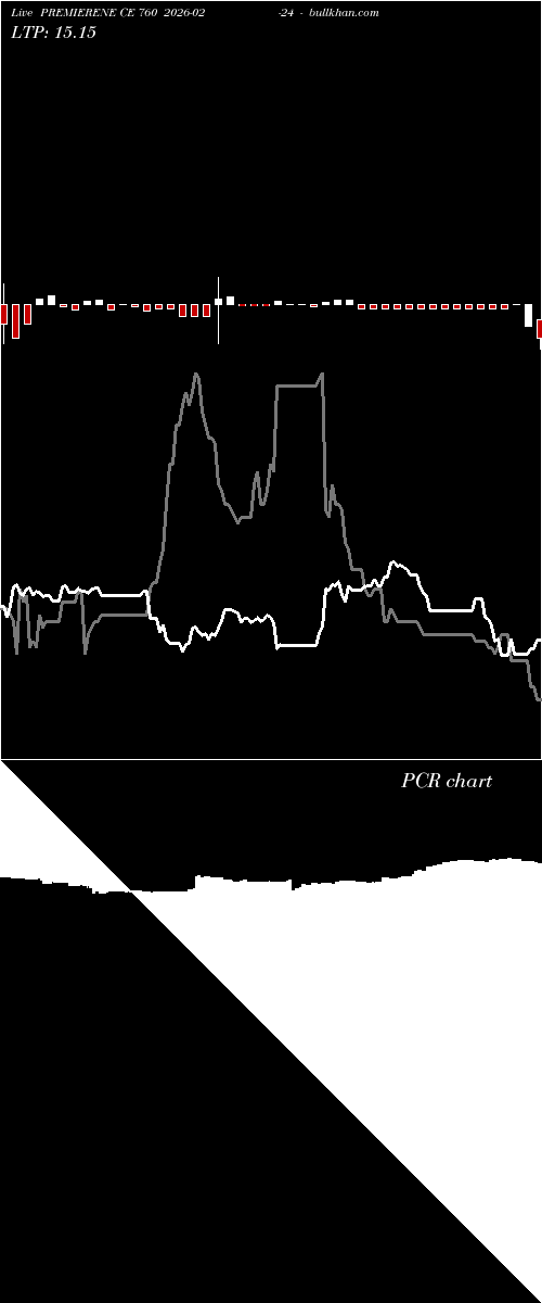  option chart PREMIERENE CE 760 2026-02-24 
