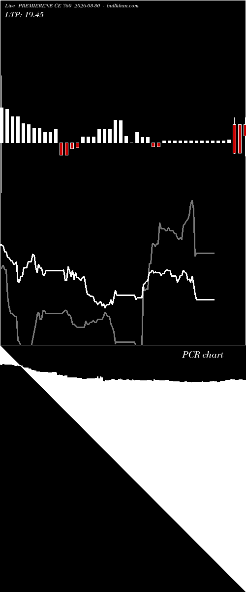  option chart PREMIERENE CE 760 2026-03-30 