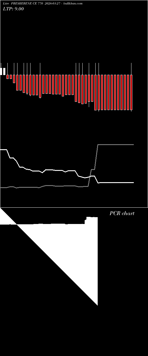  option chart PREMIERENE CE 770 2026-01-27 