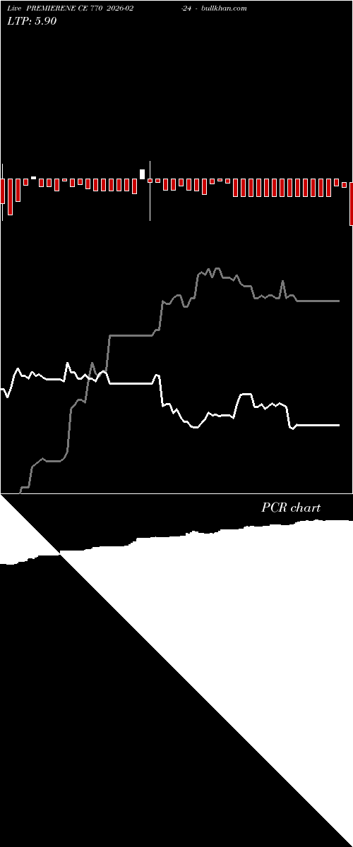  option chart PREMIERENE CE 770 2026-02-24 