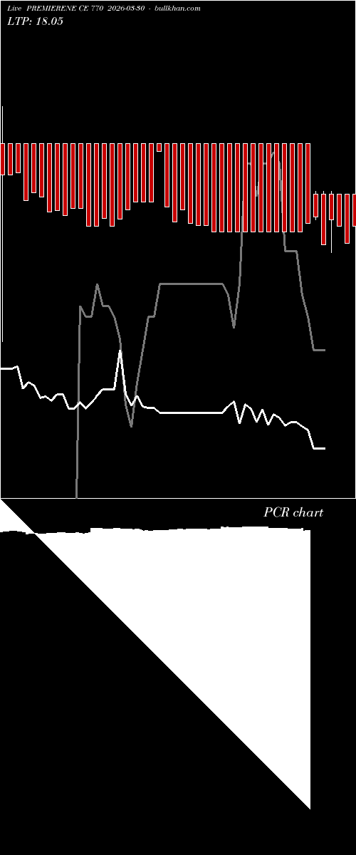  option chart PREMIERENE CE 770 2026-03-30 
