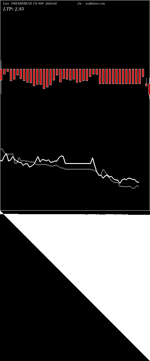  option chart PREMIERENE CE 800 2026-02-24 