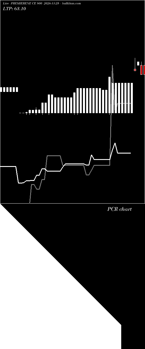 option chart PREMIERENE CE 800 2026-11-23 