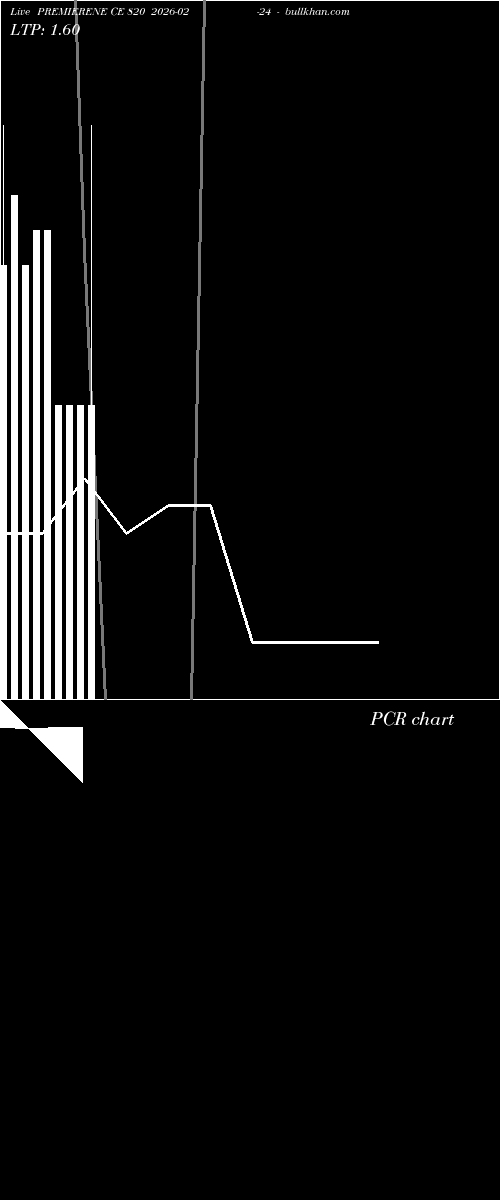  option chart PREMIERENE CE 820 2026-02-24 