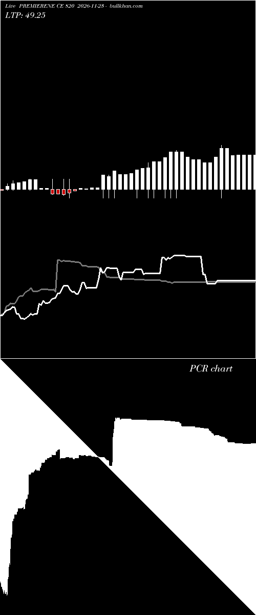  option chart PREMIERENE CE 820 2026-11-23 