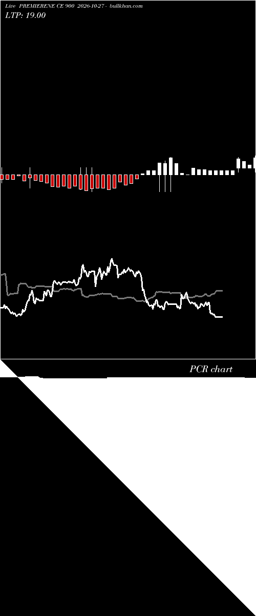  option chart PREMIERENE CE 900 2026-10-27 