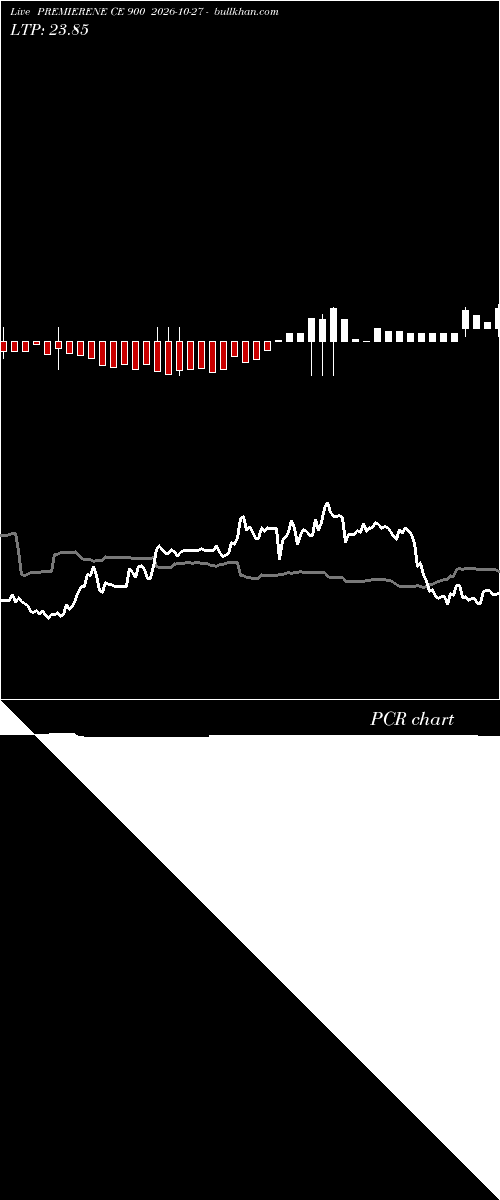  option chart PREMIERENE CE 900 2026-10-27 