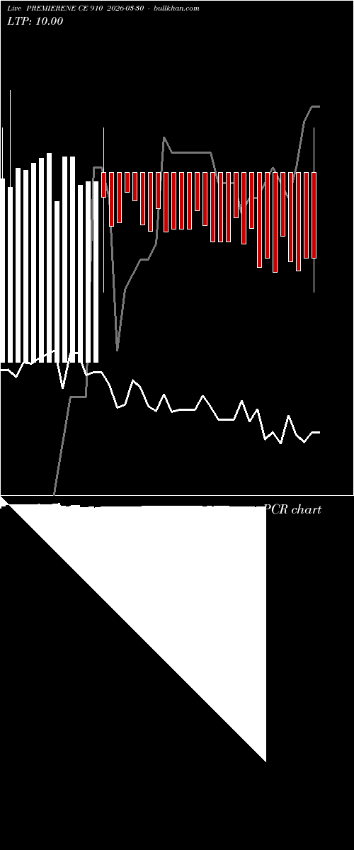  option chart PREMIERENE CE 910 2026-03-30 