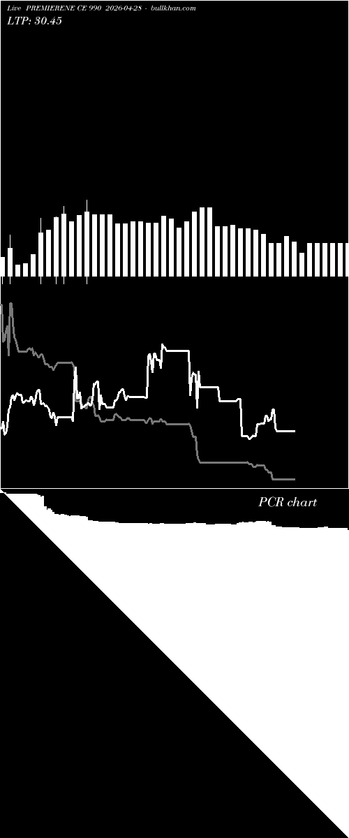  option chart PREMIERENE CE 990 2026-04-28 