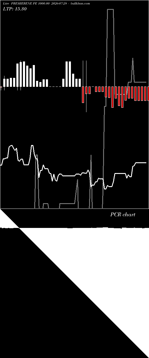  option chart PREMIERENE PE 1000.00 2026-07-28 