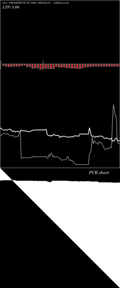 option chart PREMIERENE PE 1000 2026-04-28 