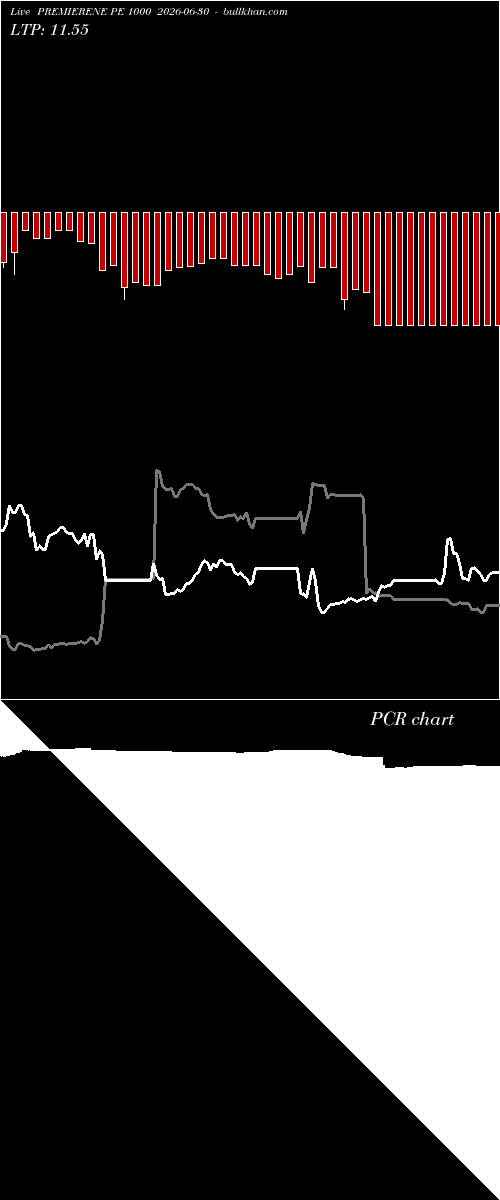  option chart PREMIERENE PE 1000 2026-06-30 