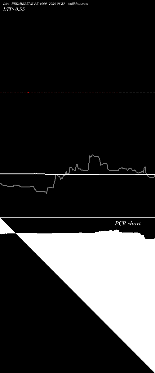  option chart PREMIERENE PE 1000 2026-08-25 