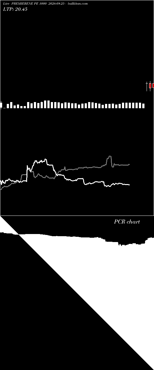  option chart PREMIERENE PE 1000 2026-08-25 