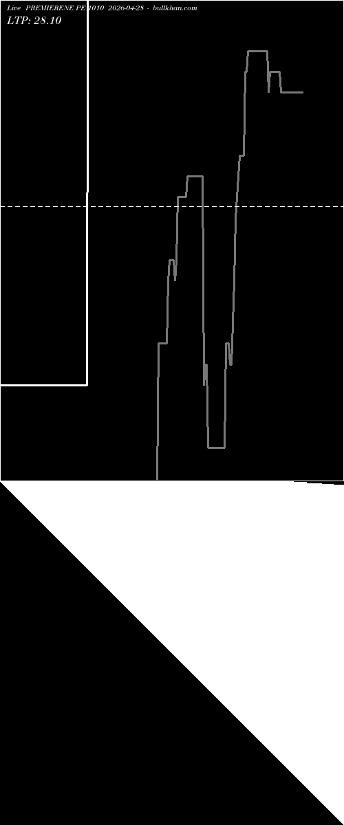  option chart PREMIERENE PE 1010 2026-04-28 