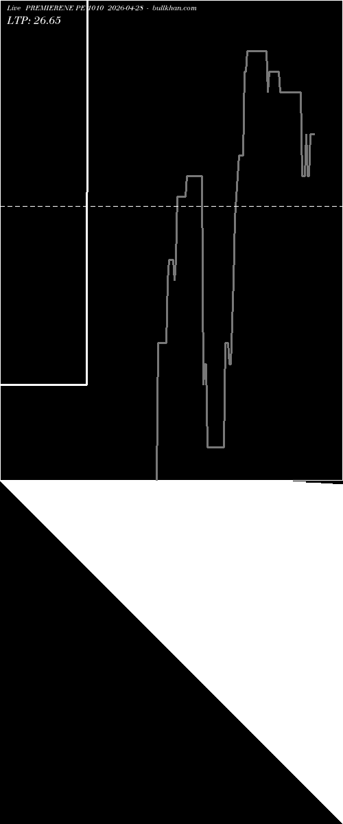  option chart PREMIERENE PE 1010 2026-04-28 