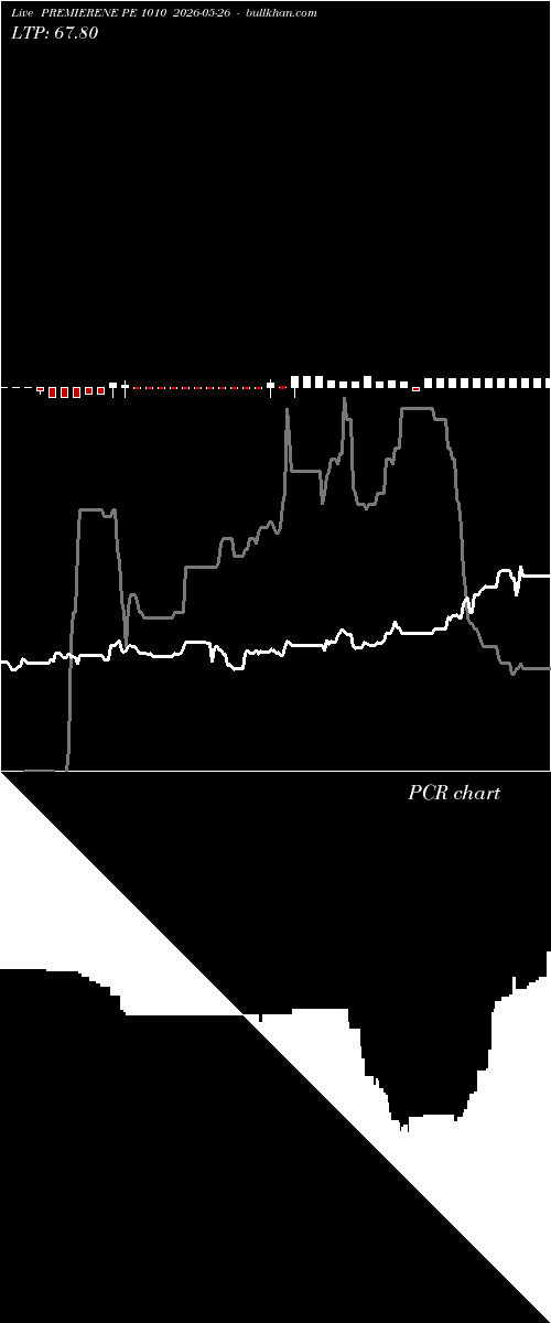  option chart PREMIERENE PE 1010 2026-05-26 