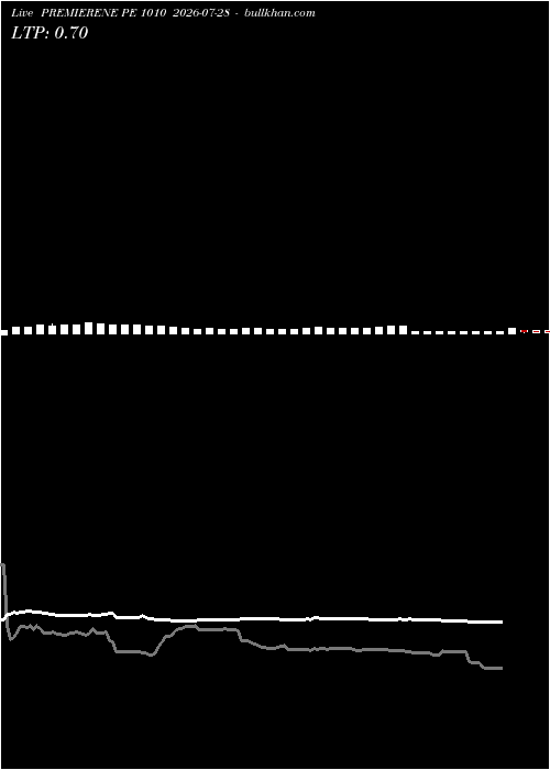  option chart PREMIERENE PE 1010 2026-07-28 