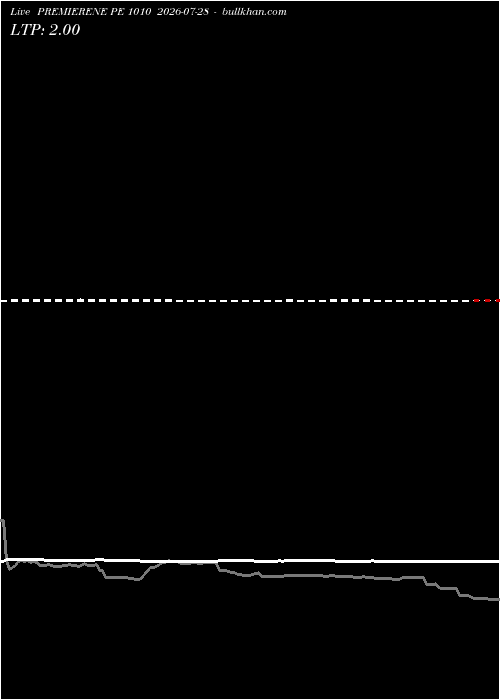  option chart PREMIERENE PE 1010 2026-07-28 