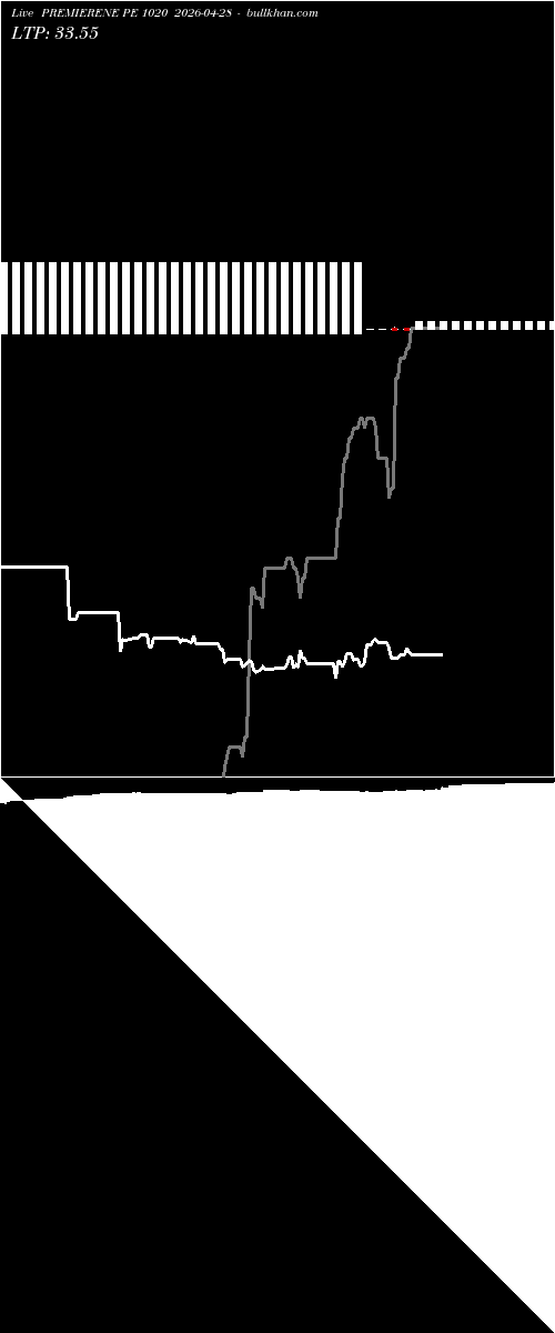  option chart PREMIERENE PE 1020 2026-04-28 