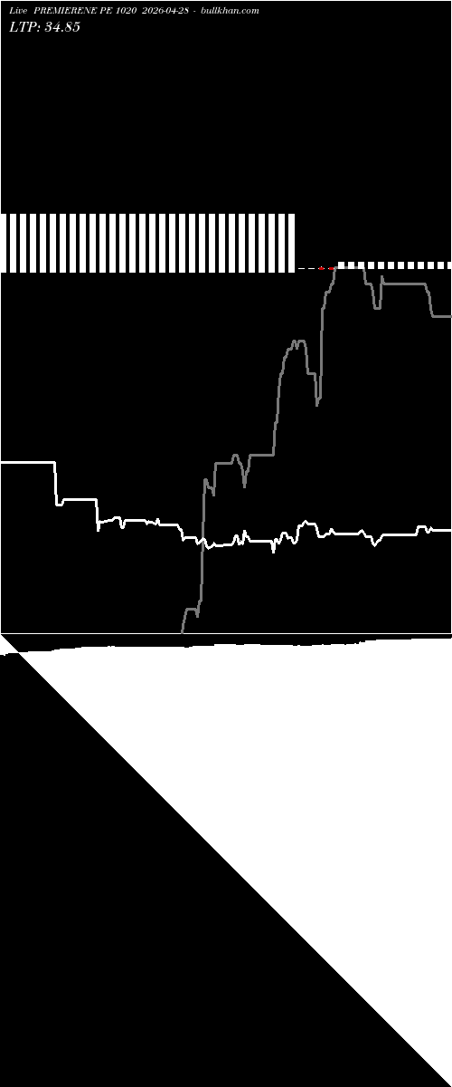  option chart PREMIERENE PE 1020 2026-04-28 