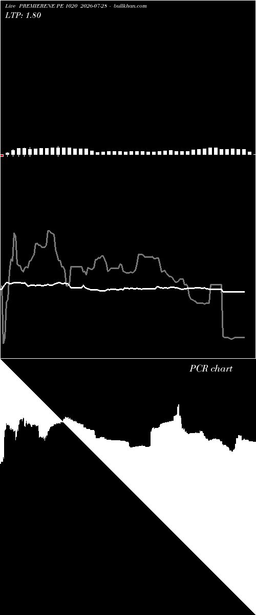  option chart PREMIERENE PE 1020 2026-07-28 